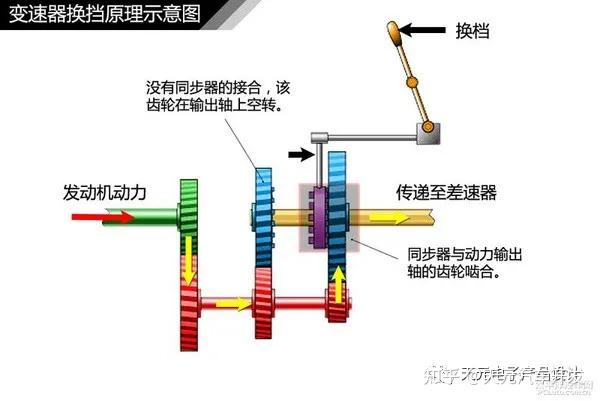 图解汽车手动变速器