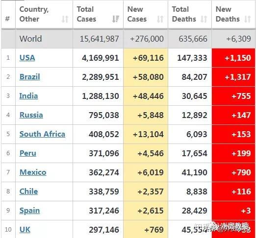 全球疫情最严重的10个国家美洲5个欧洲3个亚洲1个非洲1个