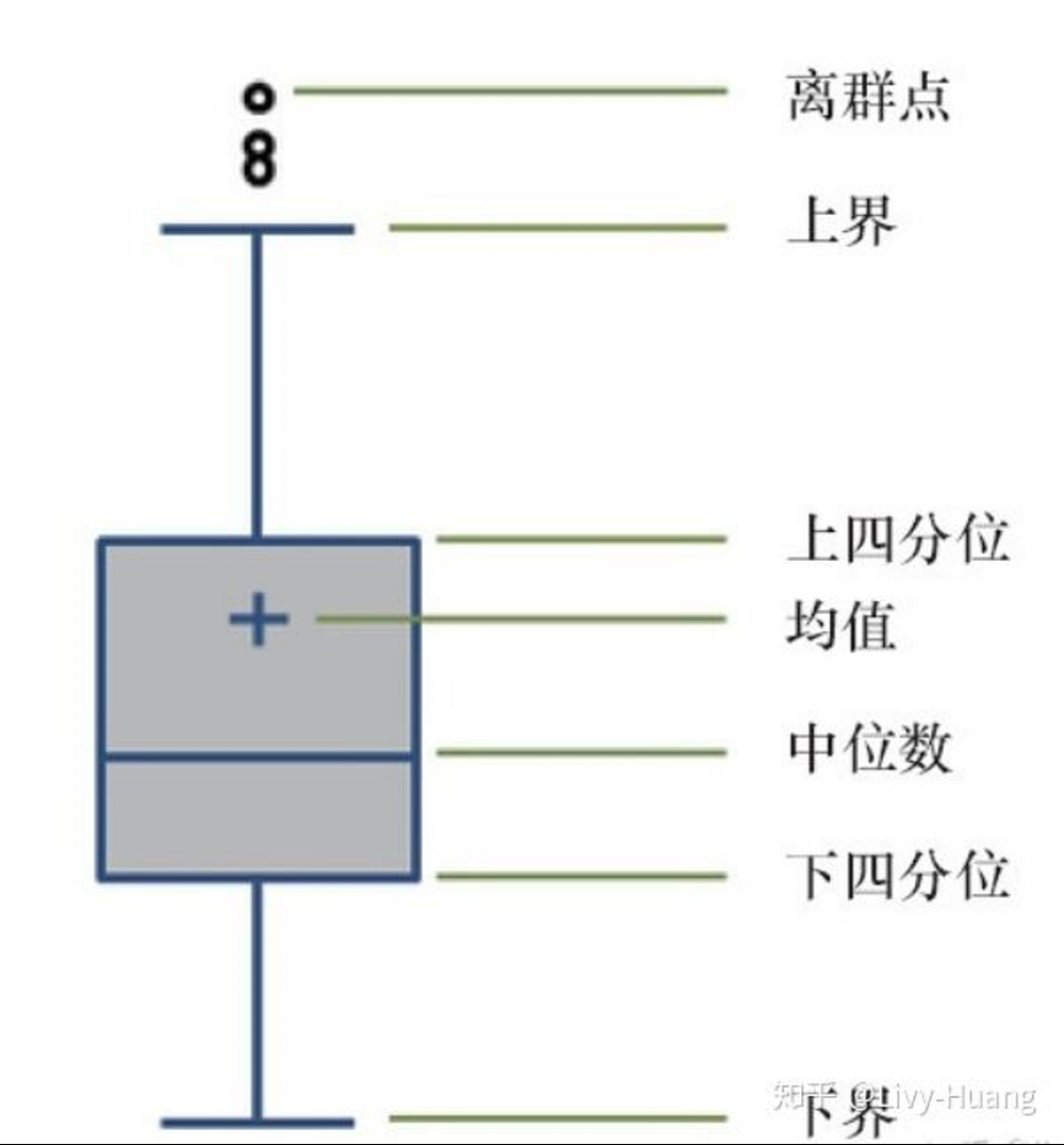 22,怎么计算四分位数?