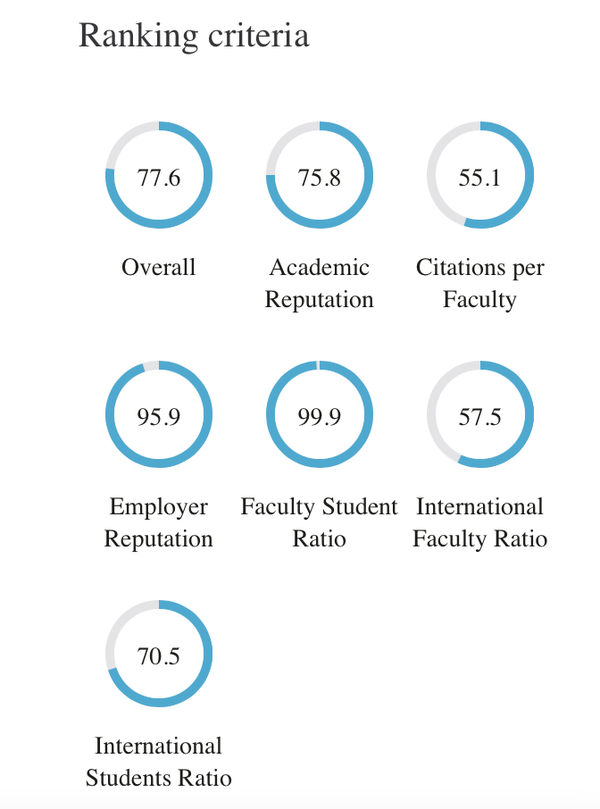 PSL University（巴黎九大）位列2022年QS世界大学排名第44位 知乎