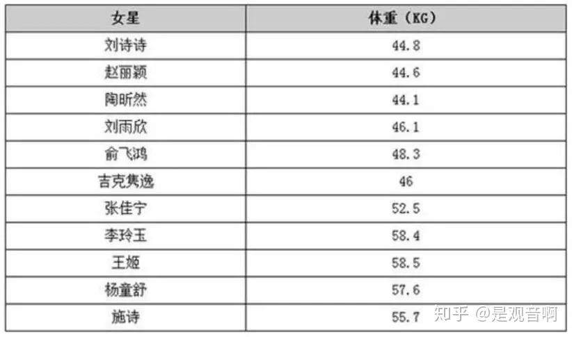 演员体重 | 杨幂95斤,刘诗诗89斤,baby92斤,倪妮95斤 - 知乎