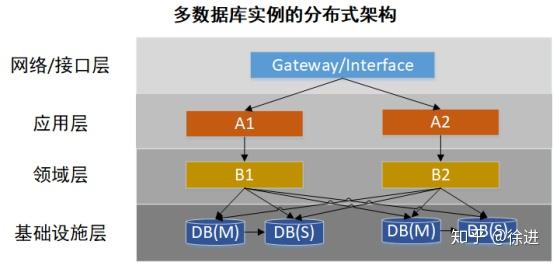 分布式数据库中间件概述 知乎