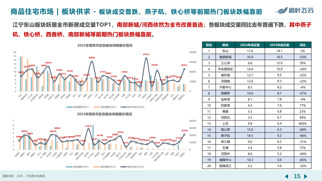 南京2025年度房地产市场分析 - 知乎