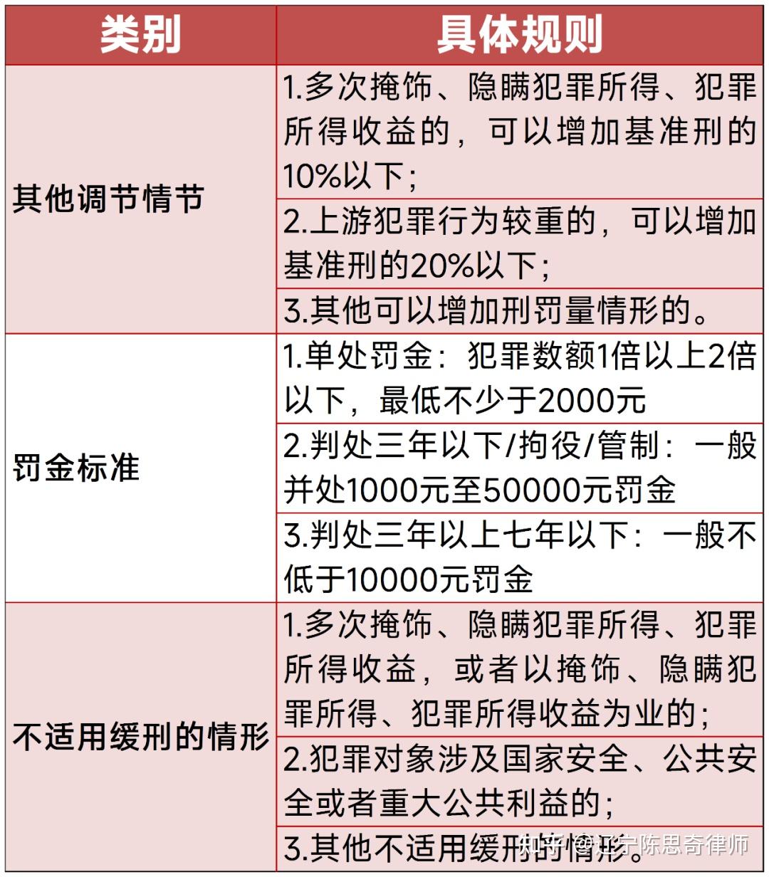2025辽宁掩饰、隐瞒犯罪所得、犯罪所得收益罪量刑标准 - 知乎