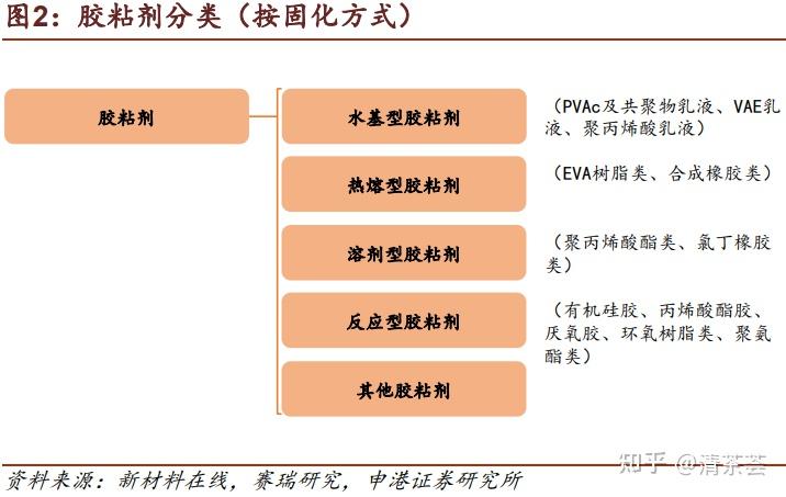 胶粘剂/胶黏剂/粘合剂 - 知乎