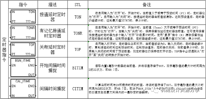 西门子常用PLC指令表,2023年电气学习常备! - 知乎