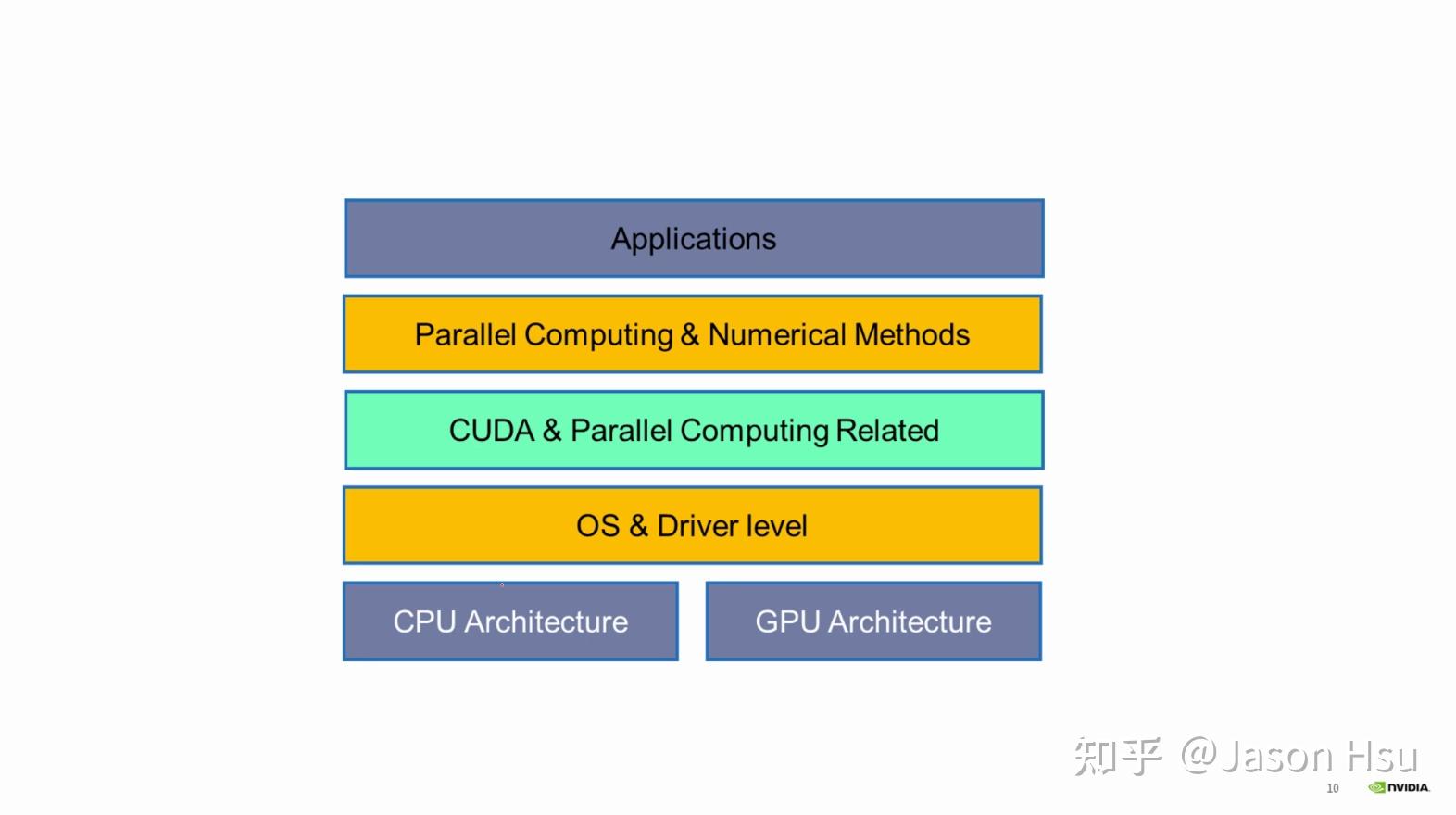 CUDA on Arm - GPU硬件架构 - 知乎