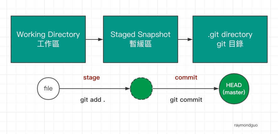 git-reset-git-revert