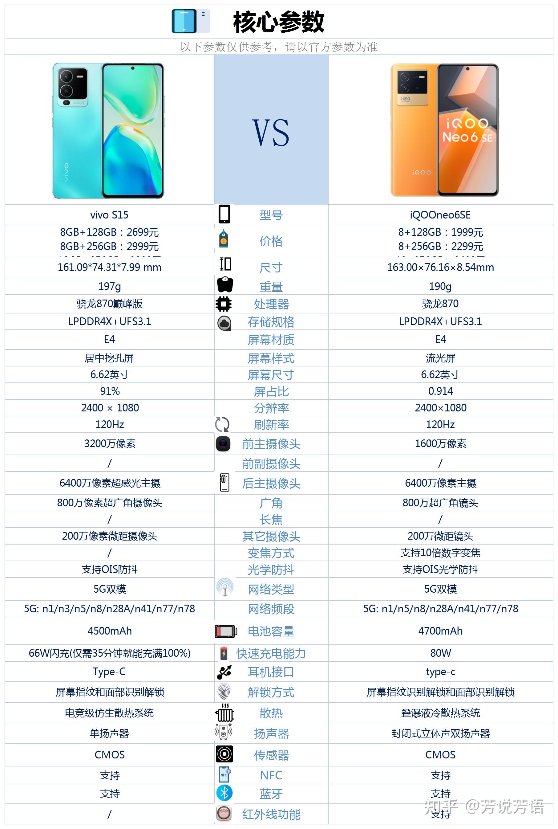 iqooneo6se和vivos15相比较该如何选