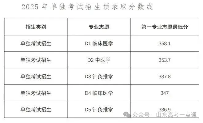 【热点】可参考!部分院校2025年山东单招综招录取分数线汇总! - 知乎