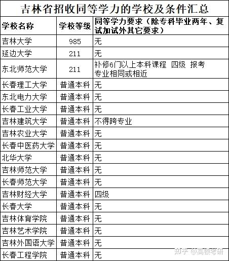 專科生考研可以報考的學校彙總吉林省