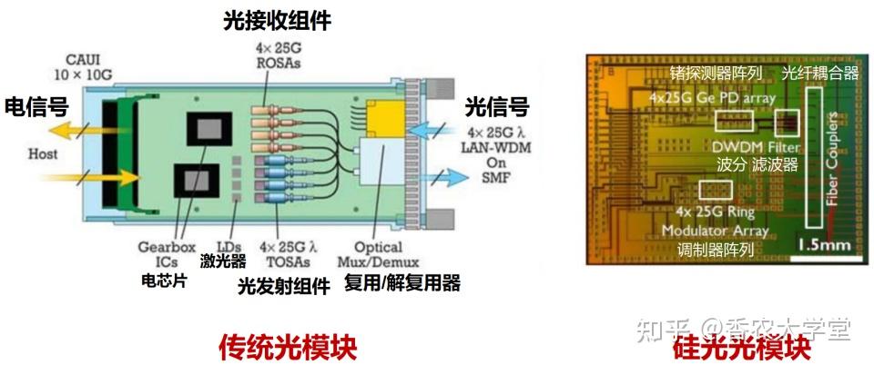 硅光,光引擎、光模块与 CPO - 知乎