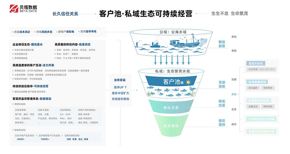 易支付客户池运营指南