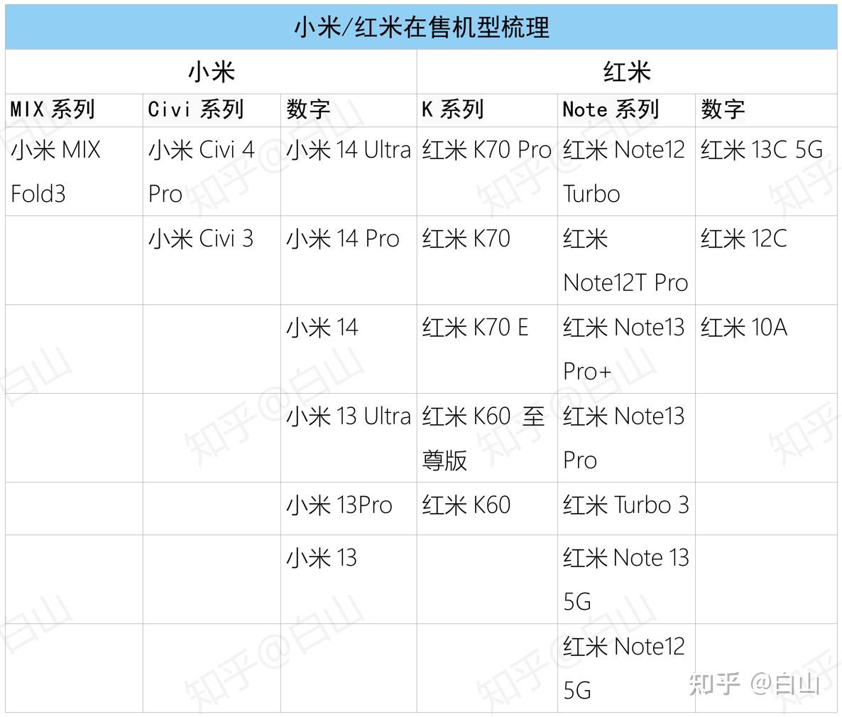 2025年(1月)小米/红米 高性价比手机挑选推荐攻略 - 知乎