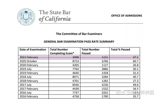 放榜啦 21年2月美国加州律考通过率为近5年内同期最高 知乎