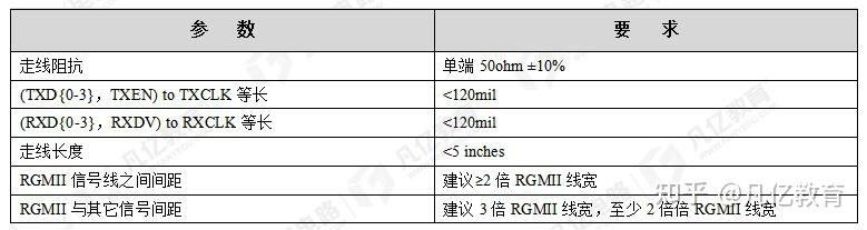 RGMII的PCB设计布局布线要求 - 知乎