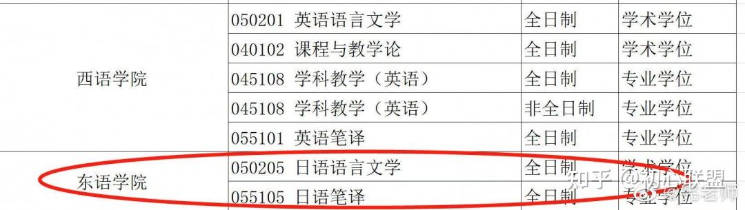 日語專業考研調劑院校彙總第三批