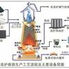 高炉炼铁典型炉型结构和原理彩图 知乎