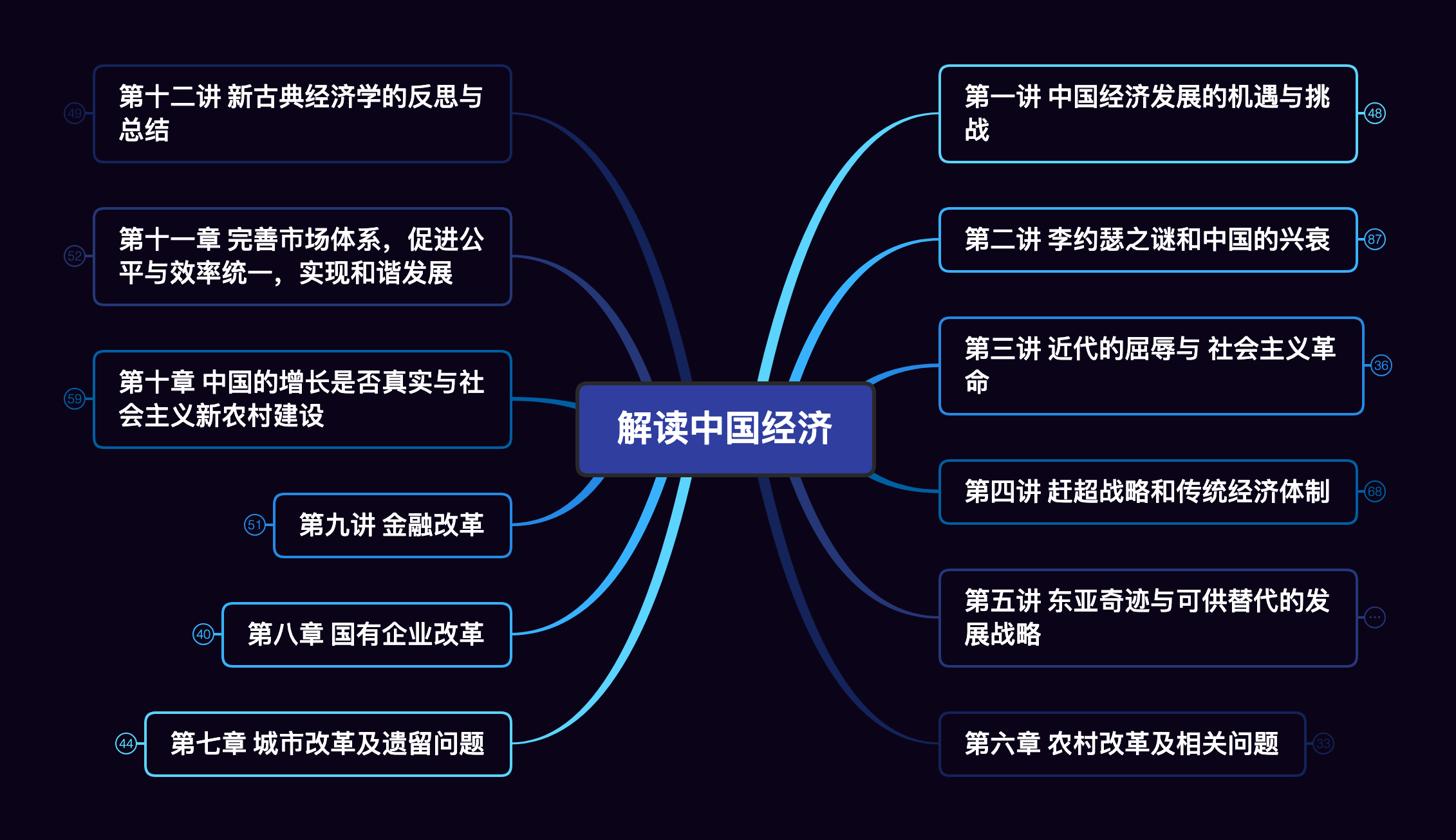 思维导图林毅夫解读中国经济详细思维导图读书笔记一