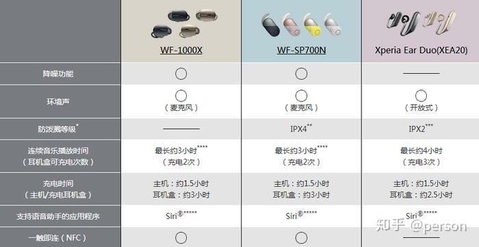 头遥控 全无线耳机索尼XEA20 xperia ear duo评