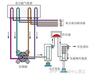一文读懂高效液相色谱(HPLC)基础原理及系统组成 - 知乎