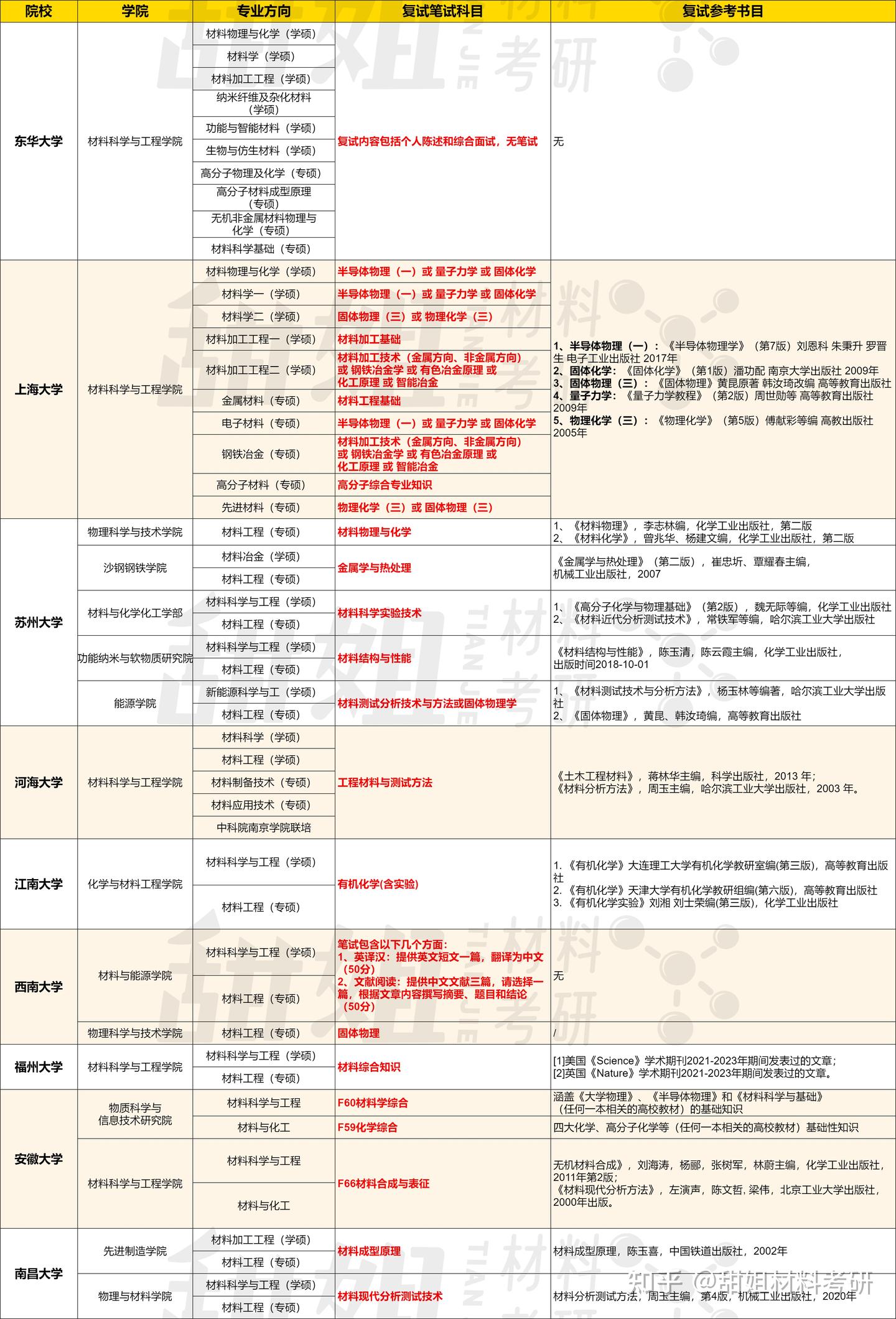 2025材料考研择校攻略——211院校难度分析 - 知乎