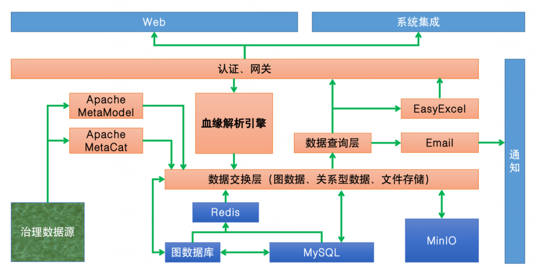 【金猿案例展】泰康养老——基于 ArcGraph 的图增强数据资产管理平台 - 知乎
