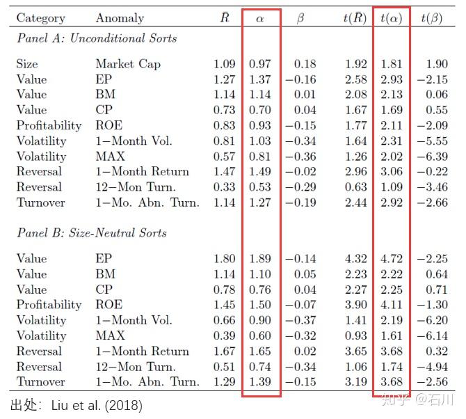 reversal,turnover,investment,accruals 以及 illiquidity 九大类