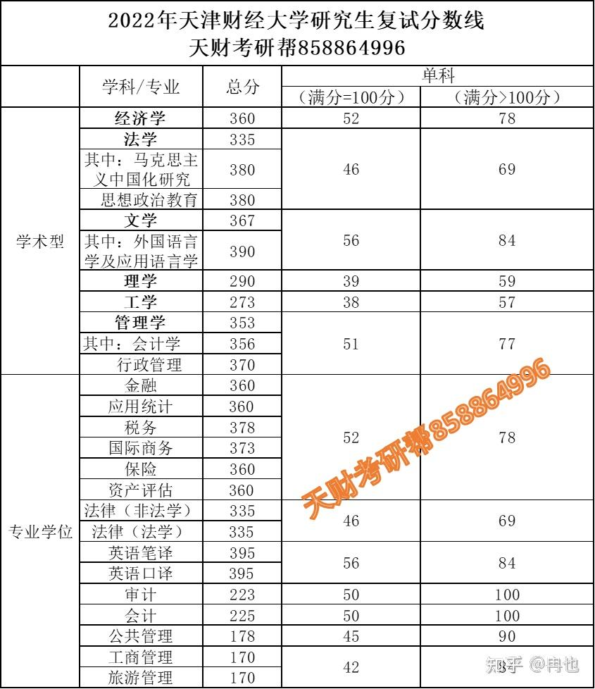 天津财经大学研究生考试2022年总结