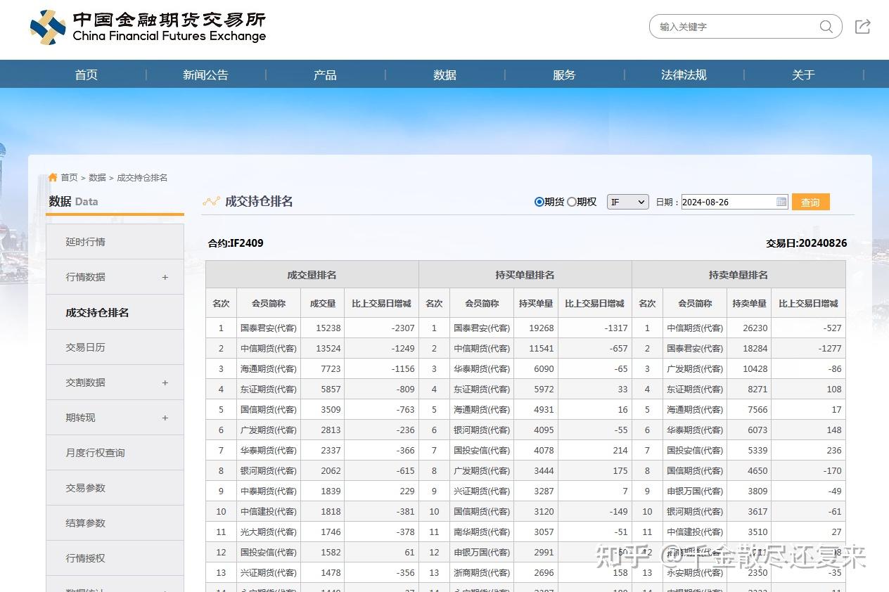 怎么查询股指期货多空单子的持有量每天有多少？ - 知乎