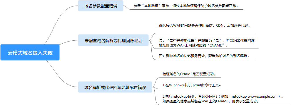 云小课 | 网站接入WAF失败怎么办?看这里就够了 云小课 | 网站接入WAF失败怎么办?看这里就够了