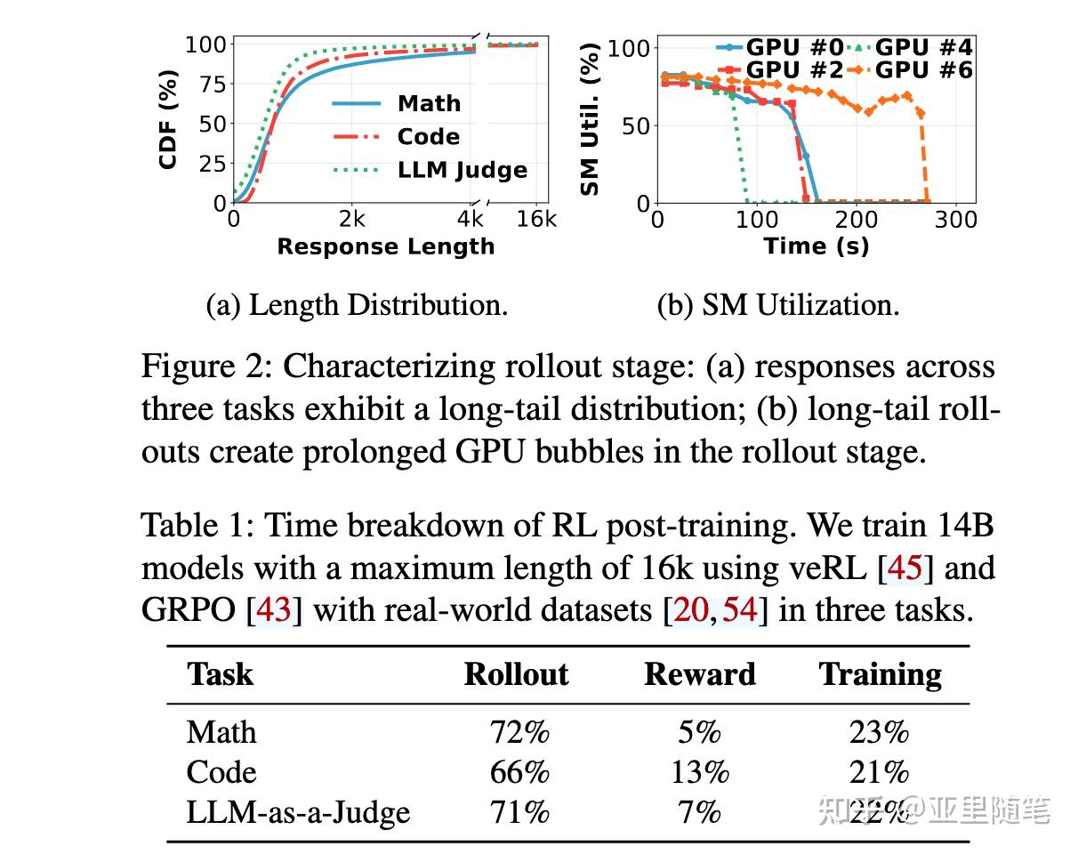 RollPacker：long-short rounds缓解同步RL训练生成长尾 - 知乎