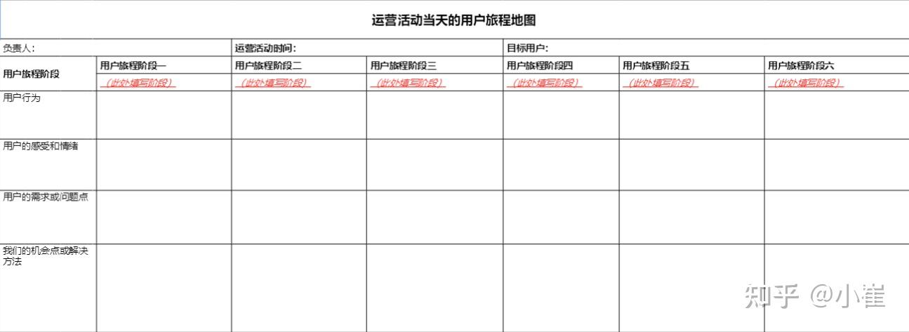 任务主要包括下面这几部分内容:学习如何运用游戏化思维,用户旅程地图