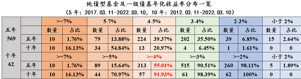 債券型基金近510年收益率分佈特徵