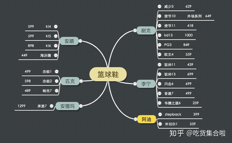 耐克思维导图图片