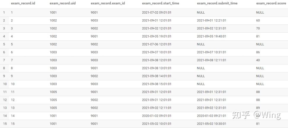 【SQL进阶】丨Wiki-SQL刷题记录-3 - 知乎