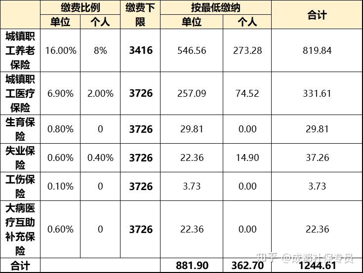 2021年度成都市社会保险费缴费标准出台后,你需要知道哪些?