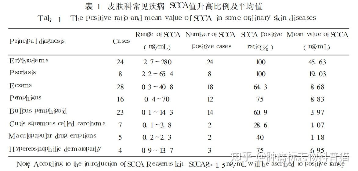 引起scca升高的原因之一各种皮肤病如湿疹药疹银屑病等