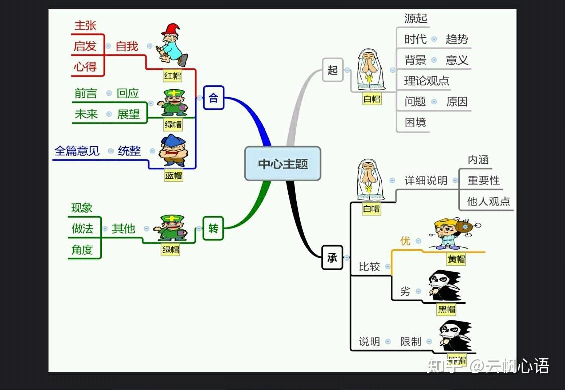 思維導圖掌握萬能結構邏輯快速提升寫作力