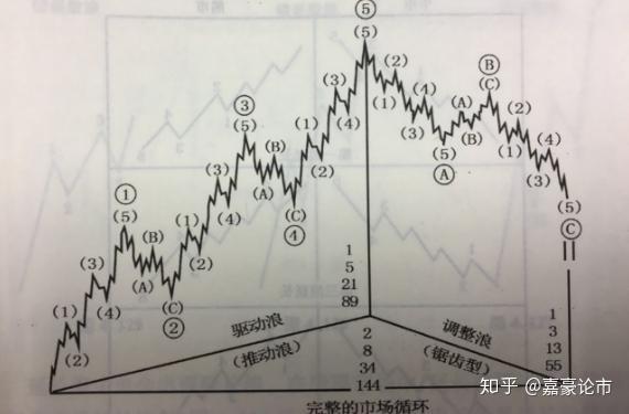 终于有人把波浪理论的精髓讲透了！教你如何正确“数浪” - 知乎