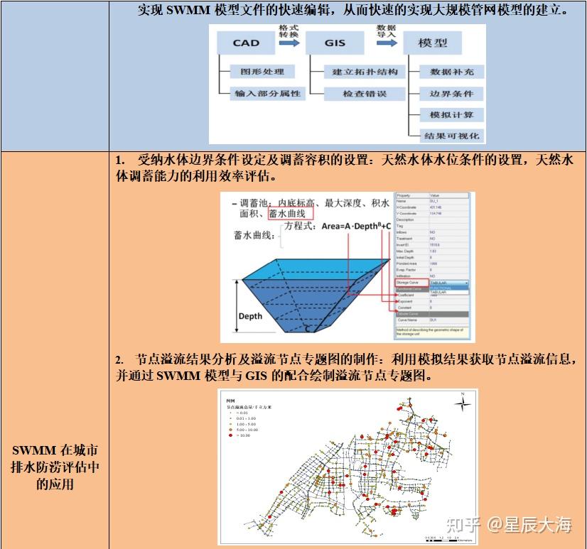 SWMM复杂城市排水系统模型及排水防涝、海绵城市设计等工程实践应用与二次开发 - 知乎