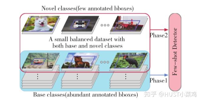 小样本目标检测研究现状 小样本目标检测研究现状