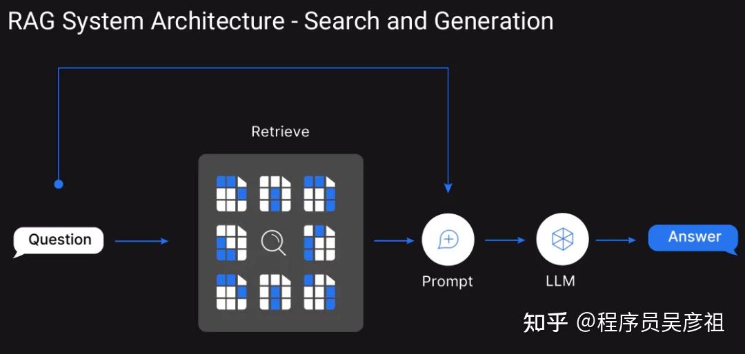 一文带你快速入门大模型工作流都在用的RAG和GraphRAG技术，零基础小白收藏这一篇就够了！！ - 知乎