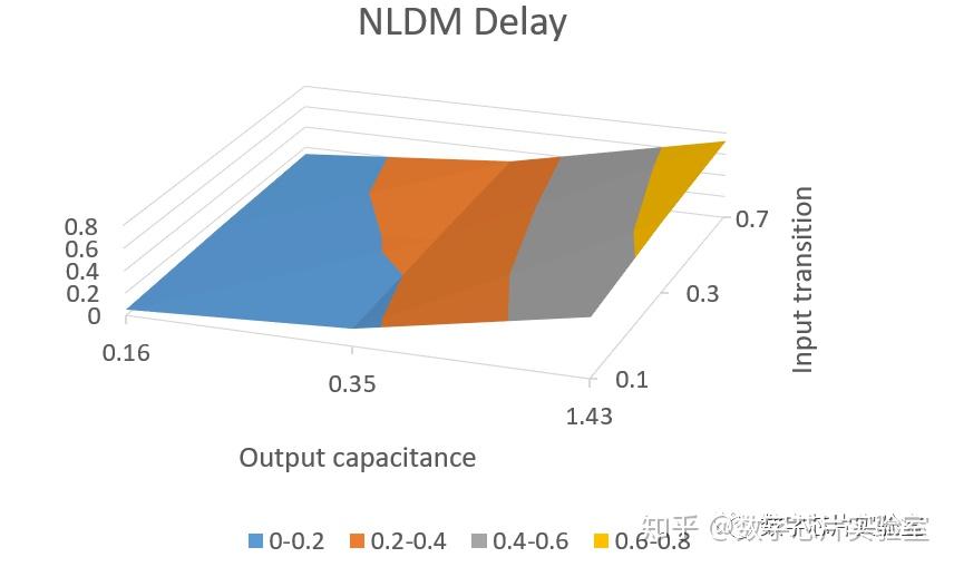 Cell延时从哪里来？非线性延时模型（NLDM）把一切都告诉你 - 知乎