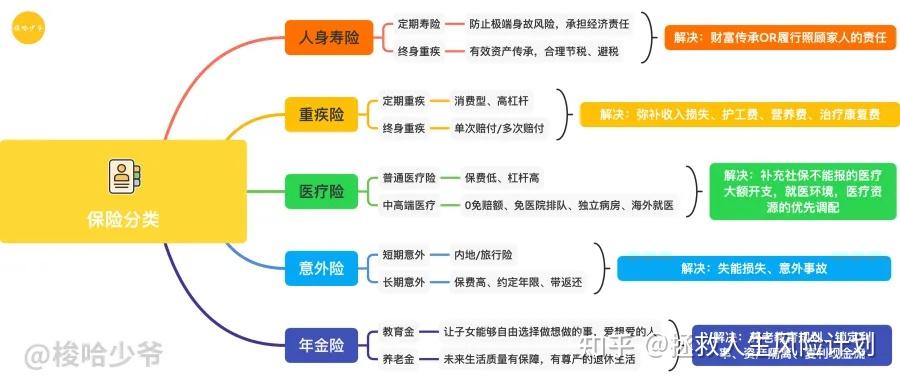 保险 ≠ 保险产品,这是如何正确购买保险的五大理念保险有哪些类型?