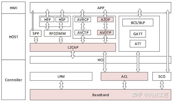 一文读懂蓝牙音频 - 知乎