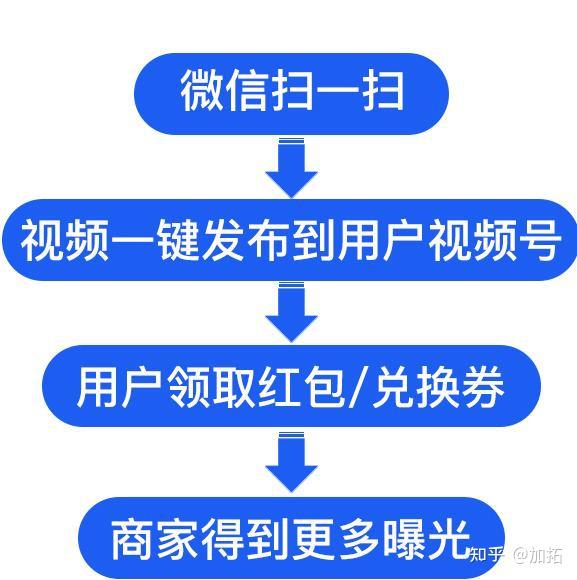 内部渠道视频流量带来的新机遇