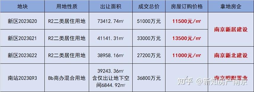 全部底价成交！南京成功出让4幅地块！ - 知乎