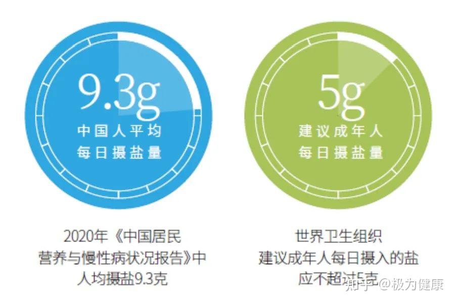 盐吃多了,也会危害身体健康!