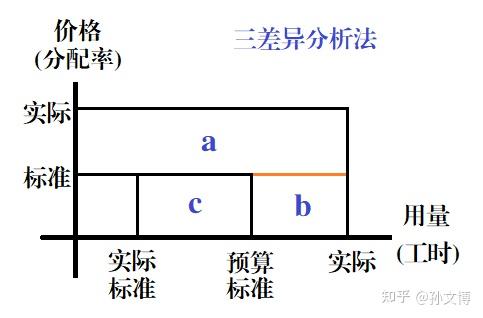 5,固定制造費用三因素分析法